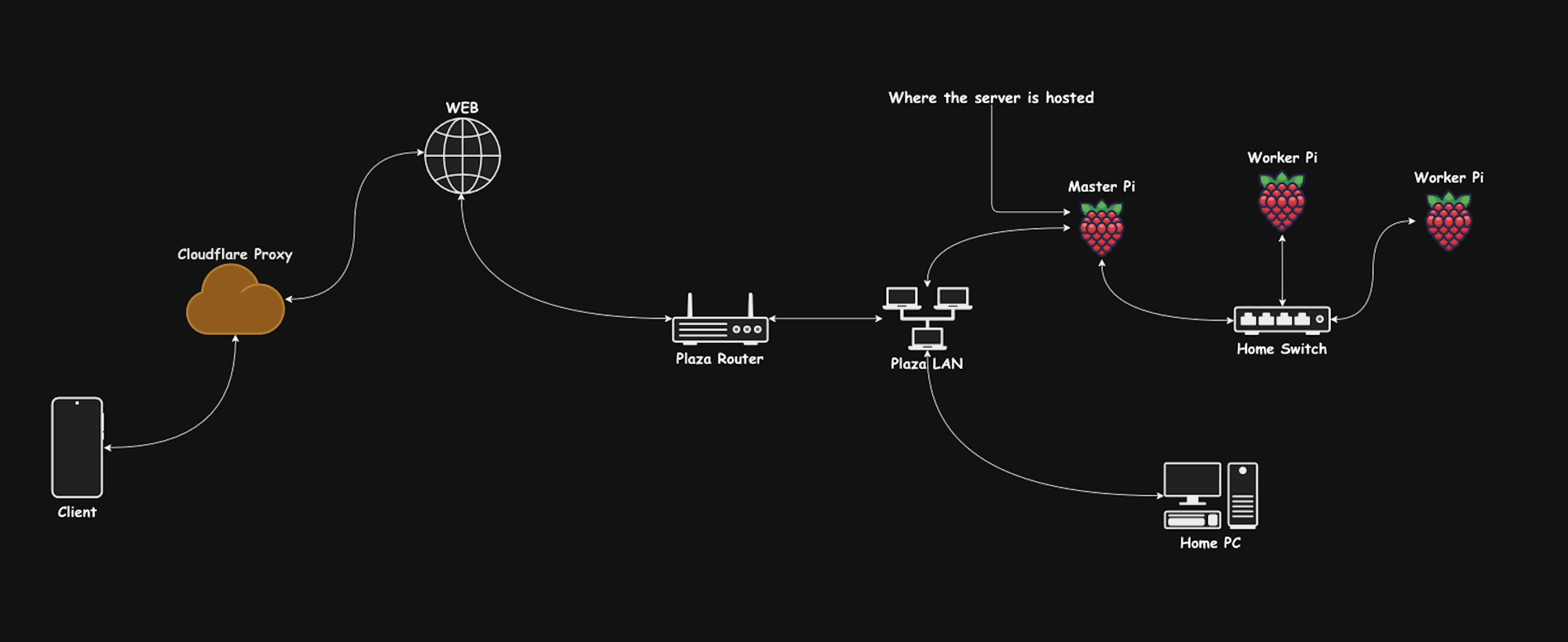 Architecture Network Diagram